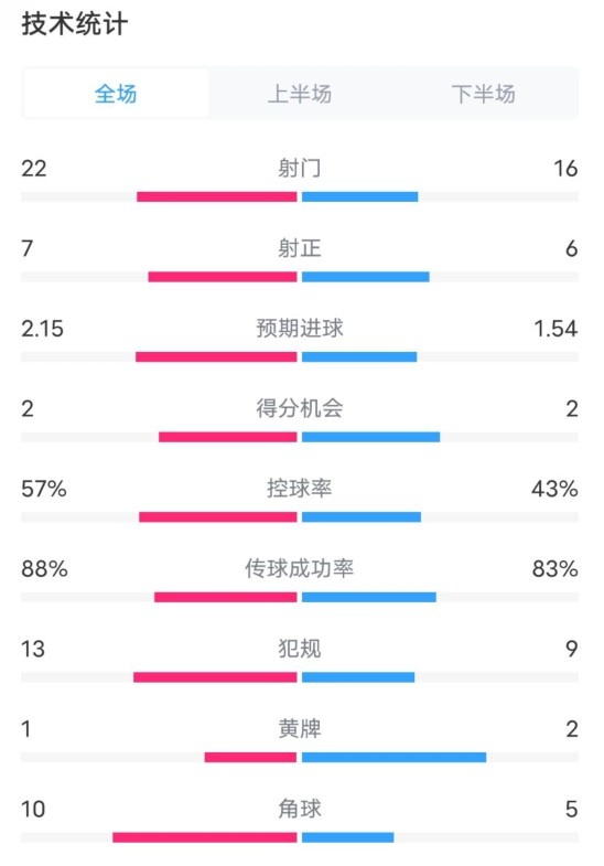  熱刺1-0曼聯(lián)全場(chǎng)數據：射門(mén)22-16，射正7-6，控球率57%-43%