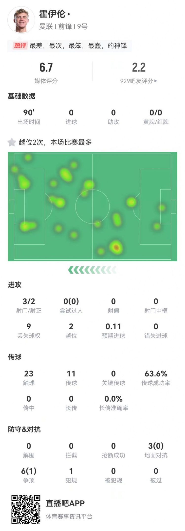  這是大中鋒？霍伊倫本場(chǎng)3射2正 9對抗僅1成功+2越位 獲評6.7分