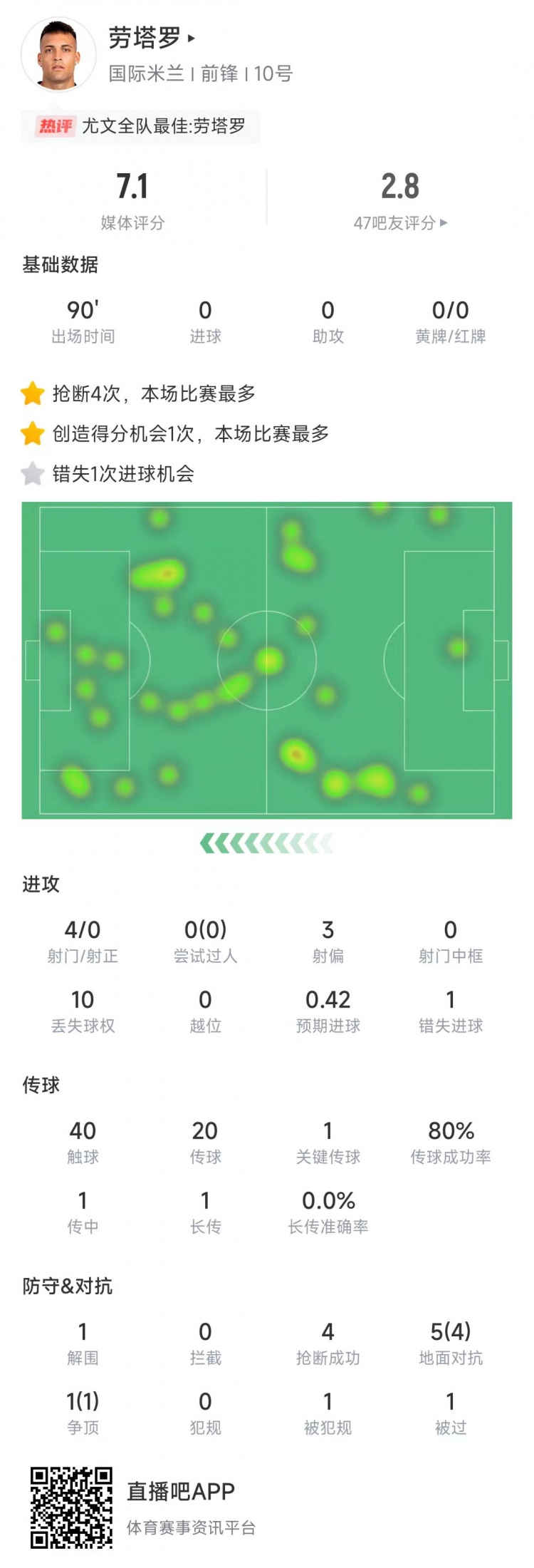  勞塔羅本場(chǎng)數據：4次射門(mén)0射正&錯失1次機會(huì )，4次搶斷全場(chǎng)最多