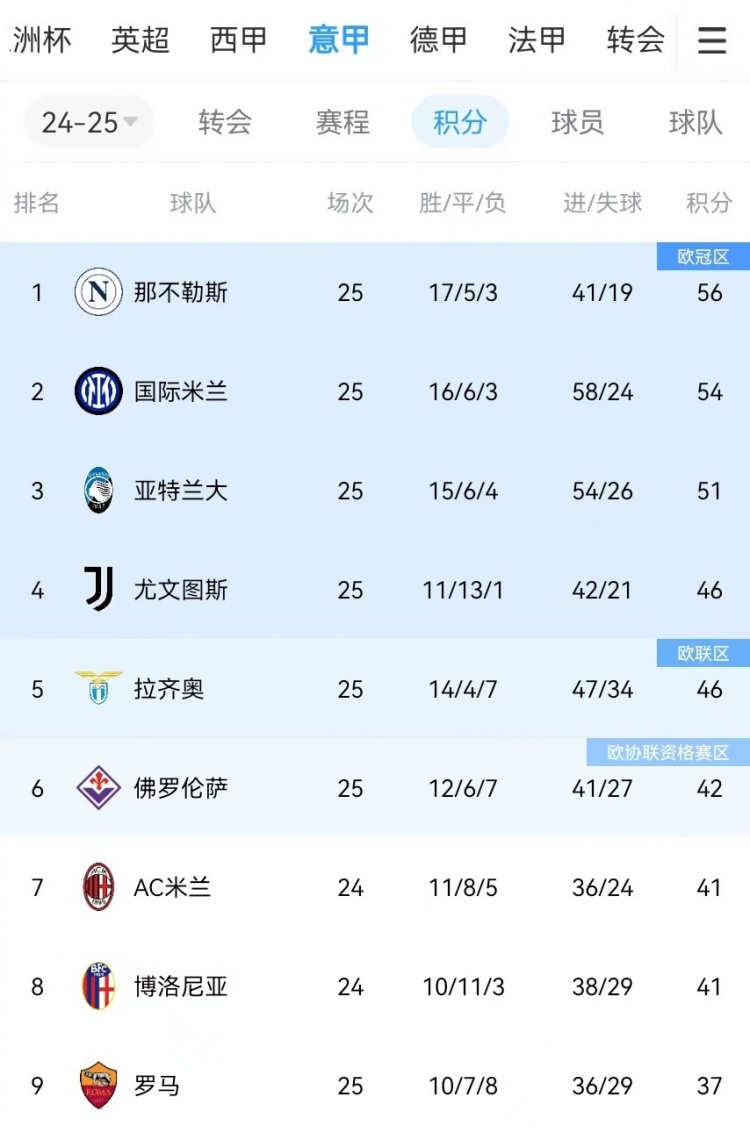  你剎我停！意甲前二本月7戰共1勝：那不勒斯3輪3分、國米4輪4分