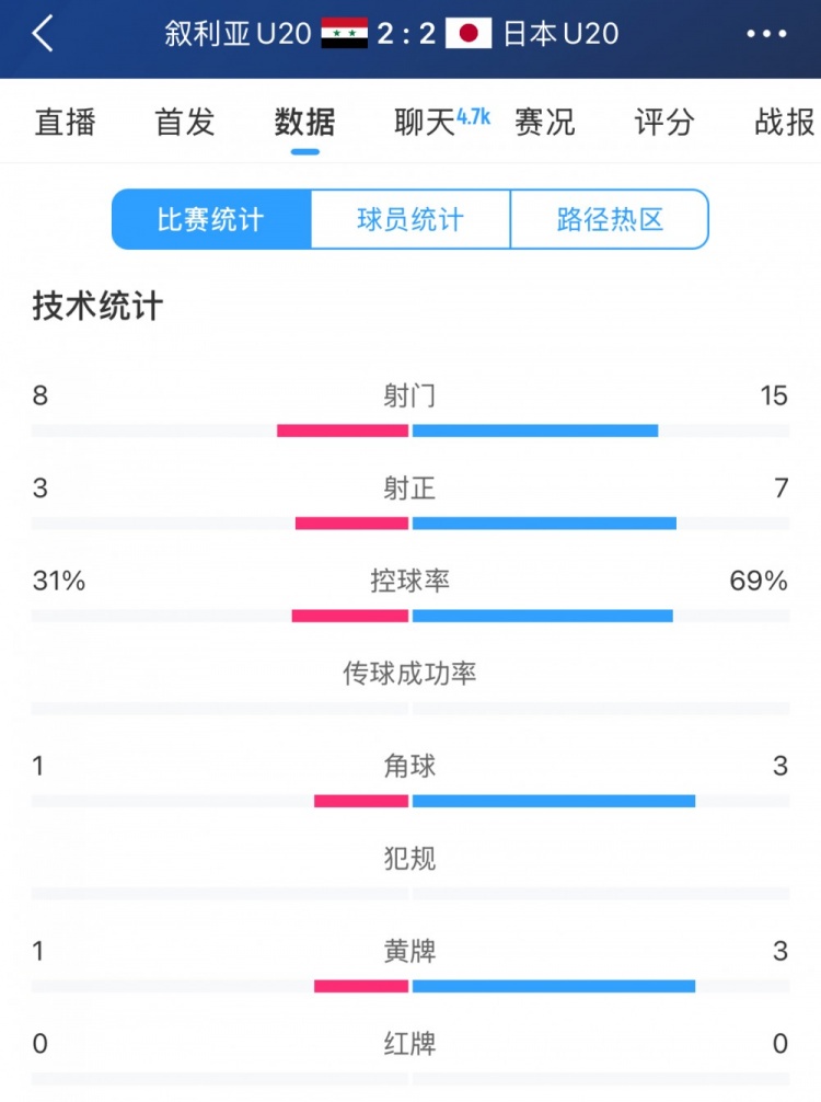  得勢不得勝，日本vs敘利亞全場(chǎng)數據：控球73開(kāi)，射門(mén)是對手近2倍