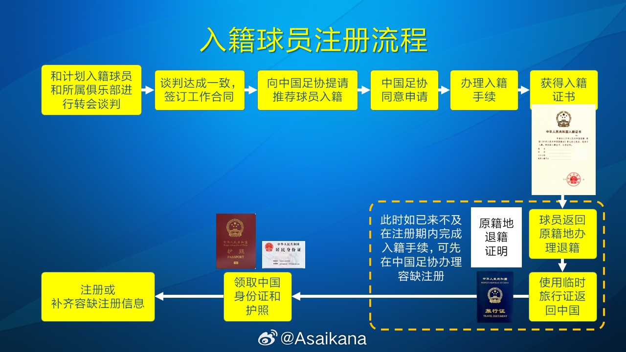  朱藝：塞鳥(niǎo)、奧斯卡以容缺注冊方式注冊成內援，足協(xié)優(yōu)化相關(guān)規定