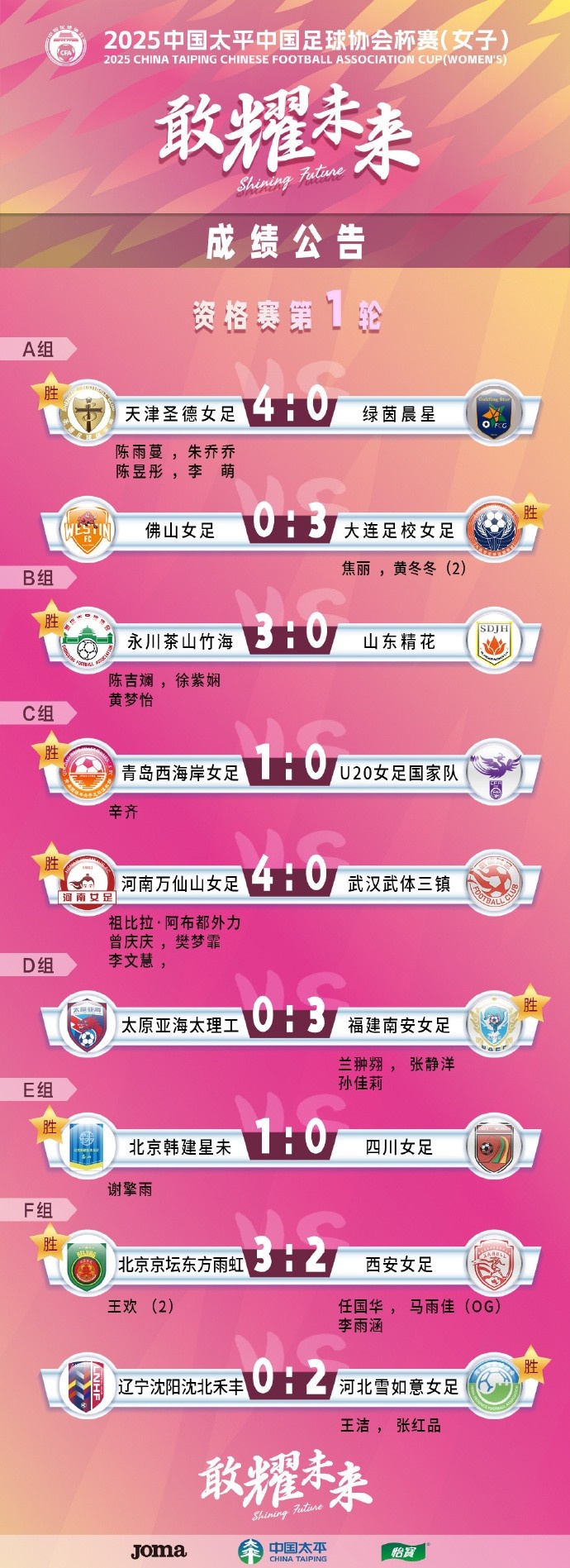  2025中國太平中國足球協(xié)會(huì )杯賽（女子）資格賽第一、二輪賽果