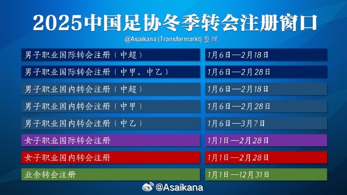  中超的轉會(huì )期在2月18日結束，但不意味著(zhù)之后還能從國外引進(jìn)球員