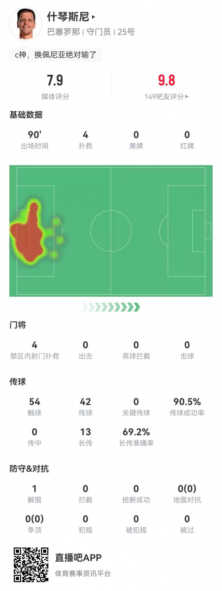  隱藏功臣！什琴斯尼本場(chǎng)4次撲救+13長(cháng)傳9成功 獲評7.9分并列最高
