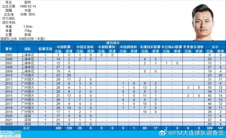  郜林生涯數據：俱樂(lè )部509場(chǎng)147球，國家隊109場(chǎng)22球
