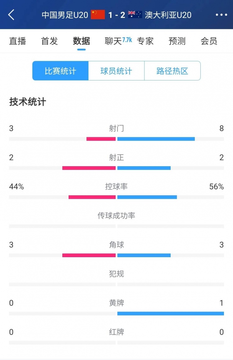  國青vs澳大利亞半場(chǎng)數據：射門(mén)次數3-8，控球率44%-56%