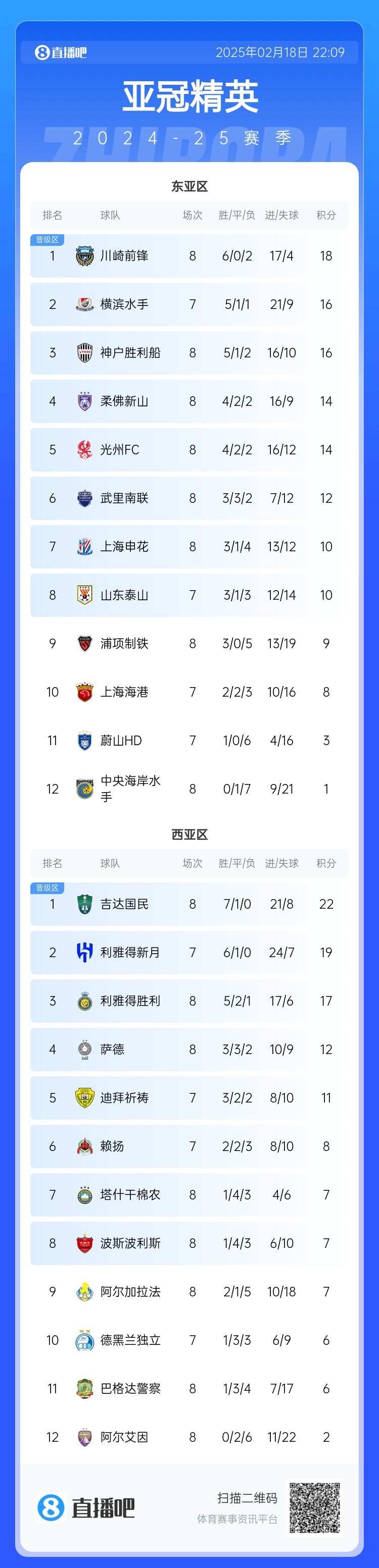  亞冠積分榜：申花10分結束聯(lián)賽階段暫升晉級區，泰山海港明日出戰