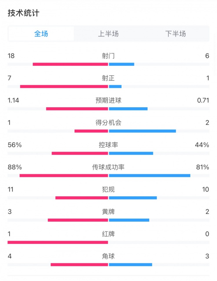  米蘭1-1費耶諾德全場(chǎng)數據：控球率56%-44%，射門(mén)18-6，射正7-1