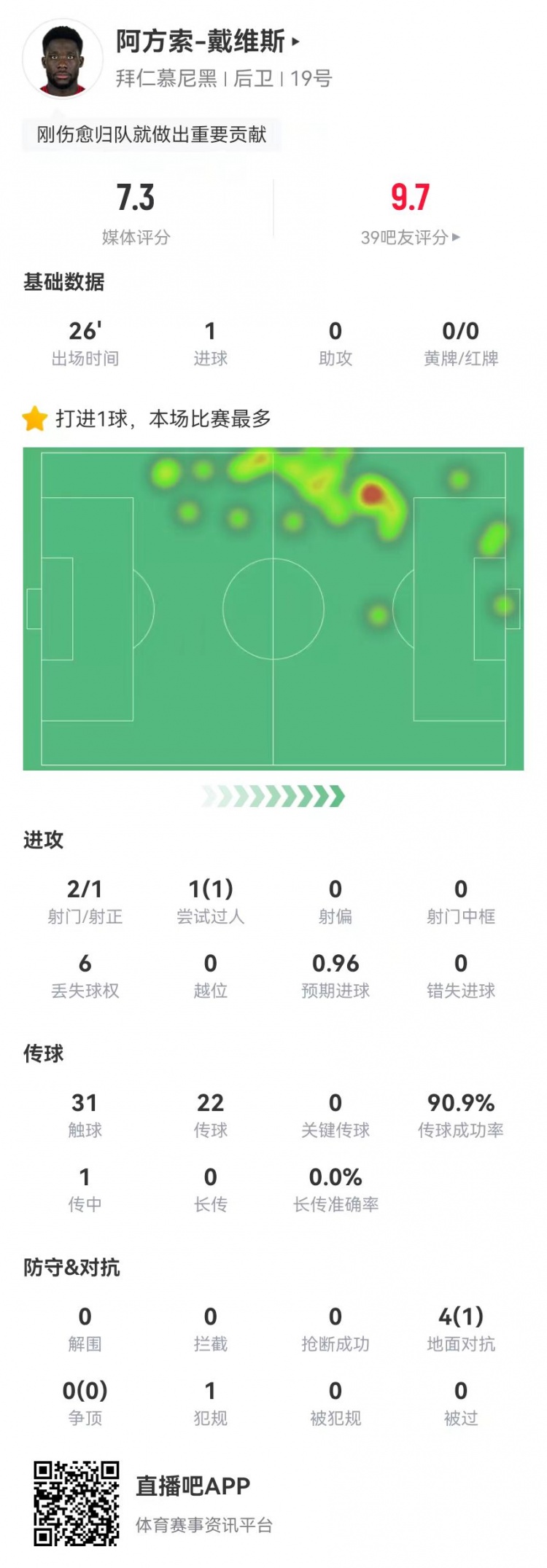  替補絕平！戴維斯本場(chǎng)替補1球+4對抗1成功 獲評7.3分