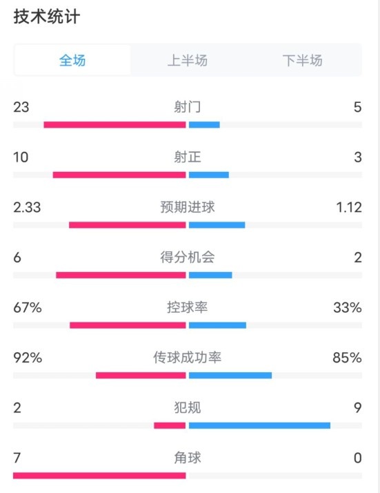  拜仁1-1凱爾特人數據：射門(mén)23-5，射正10-3，控球率67%-33%