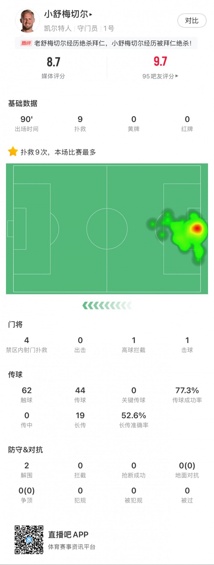  小舒梅切爾對陣拜仁數據：9次成功撲救，1次擊球，1次高球攔截