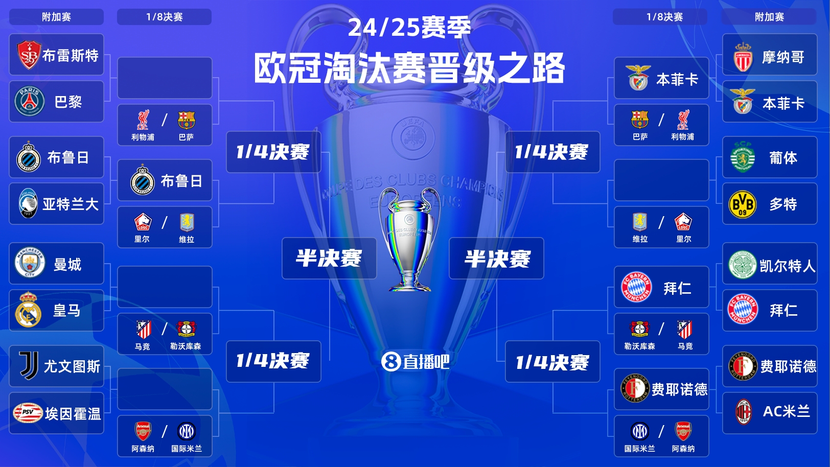  一目了然！歐冠晉級之路：皇馬/曼城、拜仁、馬競、藥廠(chǎng)必有大戰