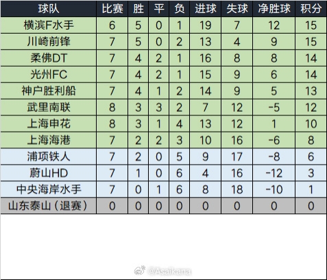  泰山退賽已完賽的比賽將均視為取消，積分榜重算如下