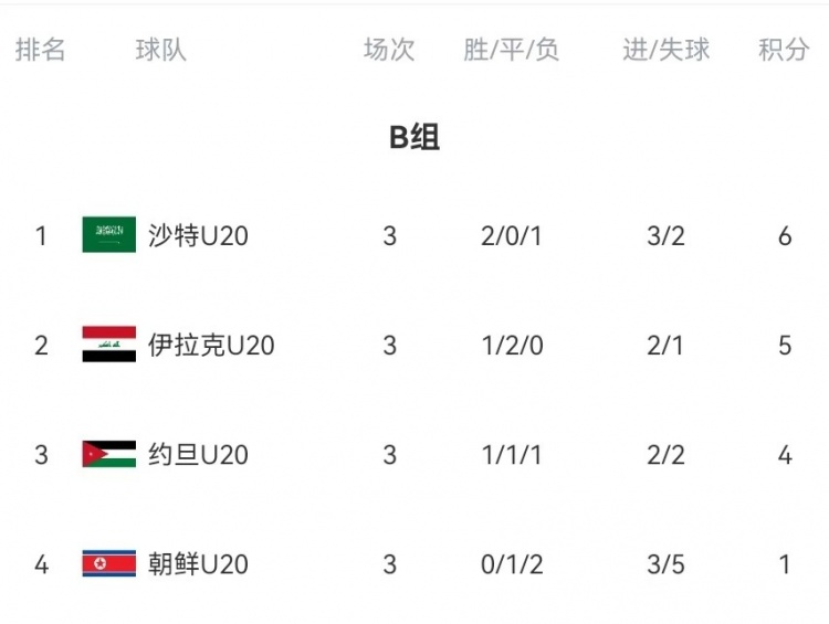  B組末輪大亂斗！晉級形勢三度反轉：伊拉克中場(chǎng)染紅&沙特起死回生