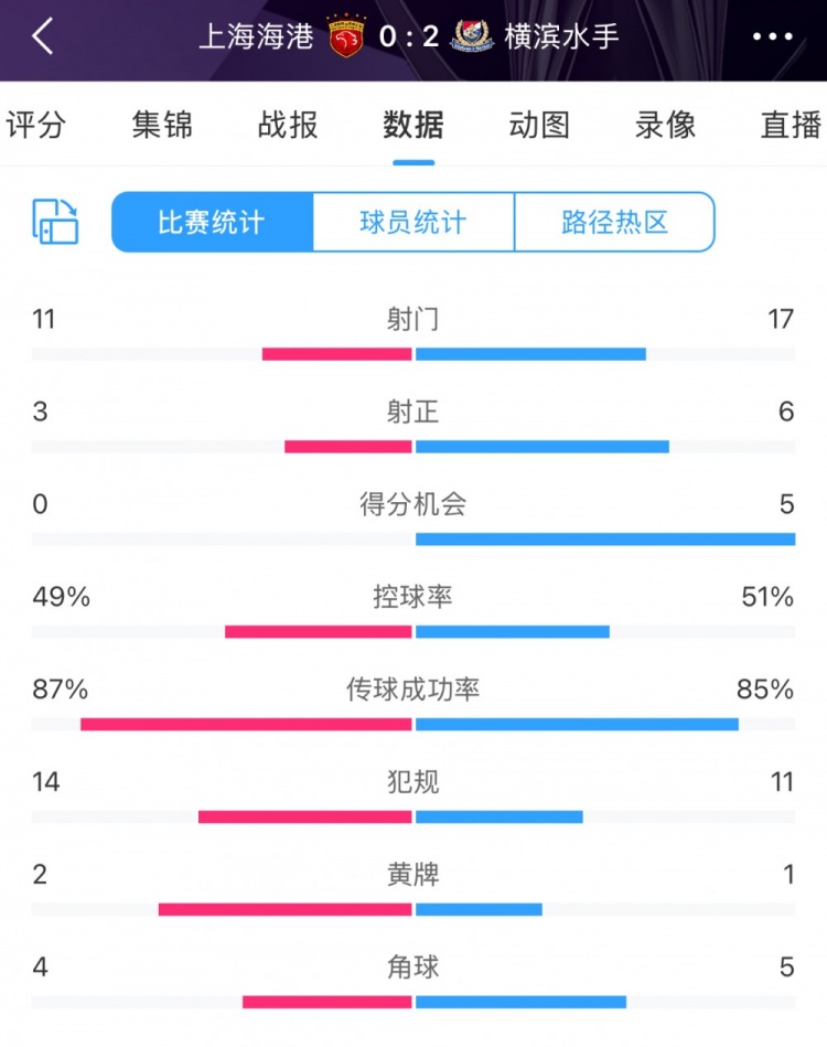  完??！全場(chǎng)數據：海港主要數據均落后于橫濱 得分機會(huì )0比5