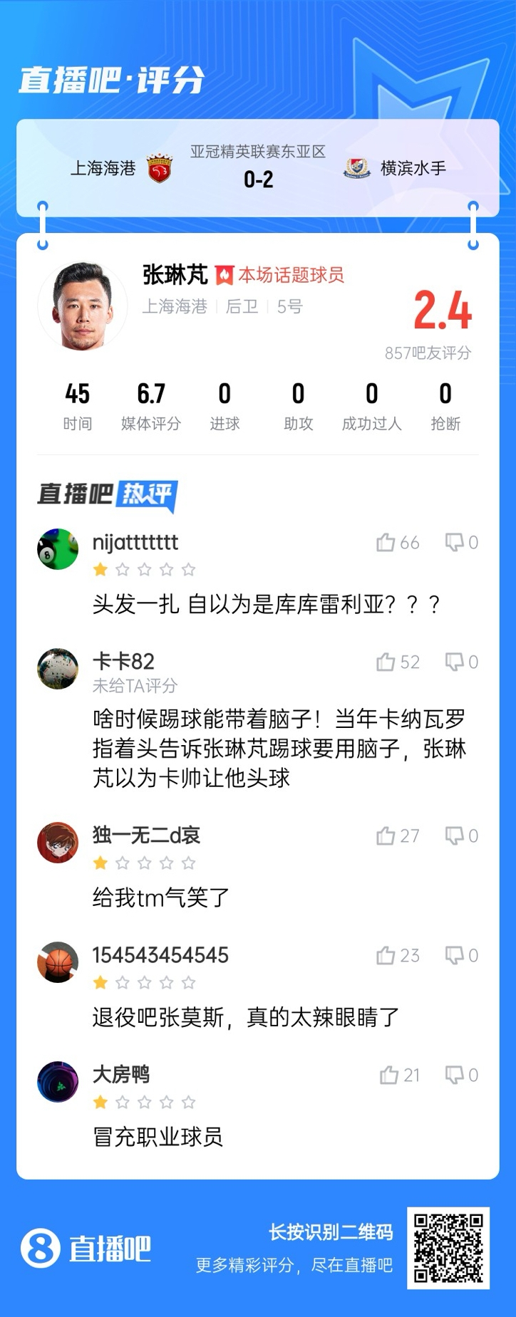  登場(chǎng)后球隊丟兩球！張琳芃被吧友打2.4分：退役吧；冒充職業(yè)球員