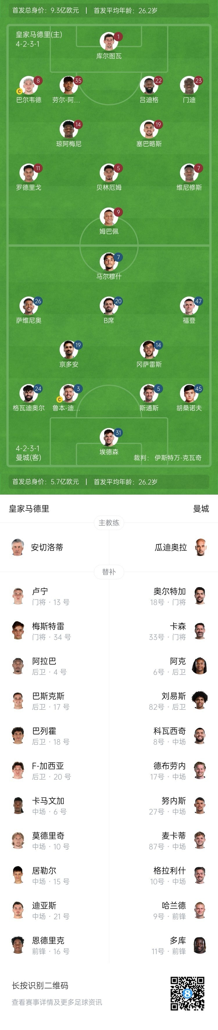  曼城博主：哈蘭德在對陣紐卡時(shí)膝蓋出現傷情，因此對皇馬替補