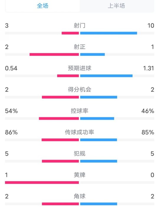  維拉半場(chǎng)2-1利物浦數據：射門(mén)3-10，射正2-1，控球率54%-46%