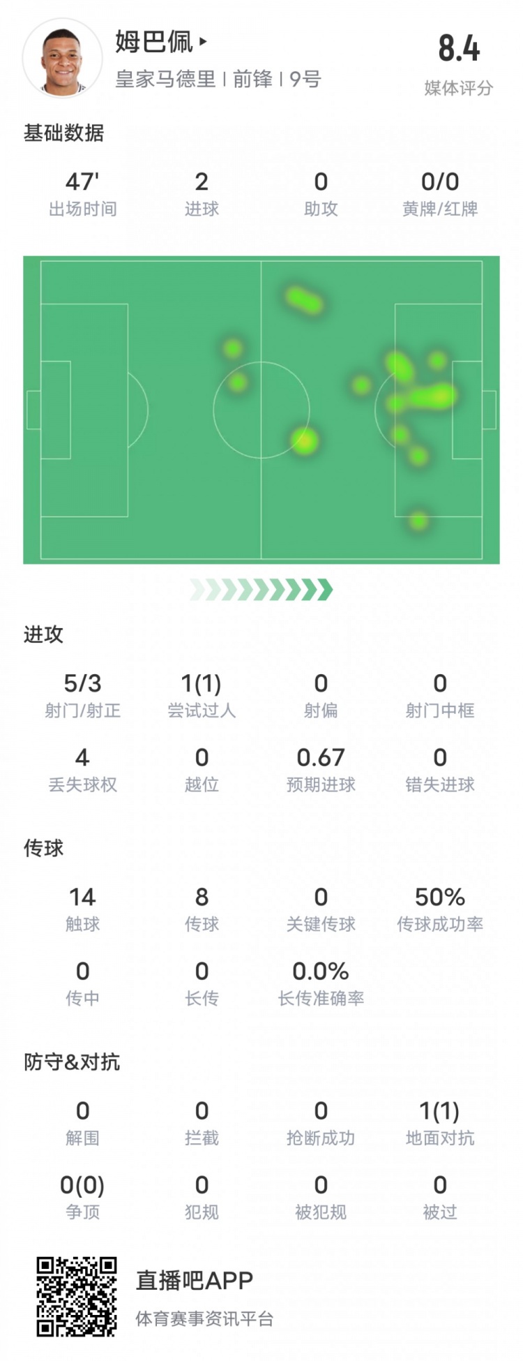  強！姆巴佩半場(chǎng)數據：5射3正2進(jìn)球+1過(guò)人成功，評分8.4