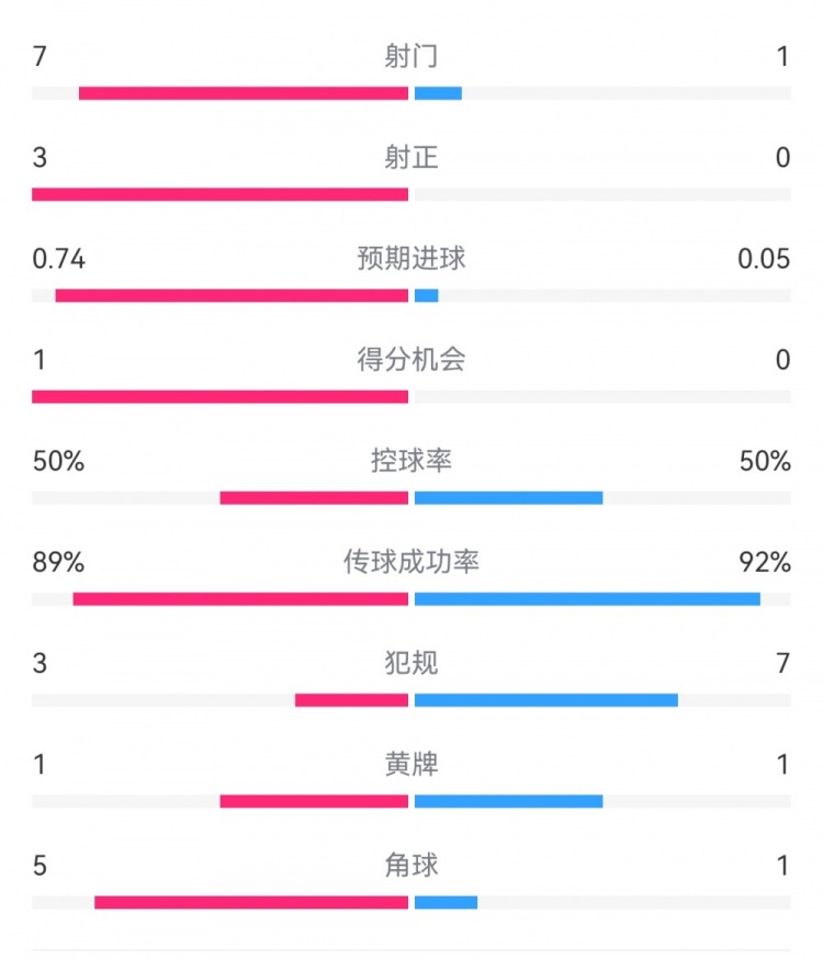  皇馬2-0曼城半場(chǎng)數據：皇馬7射3正，曼城僅1射0正，控球率五五開(kāi)