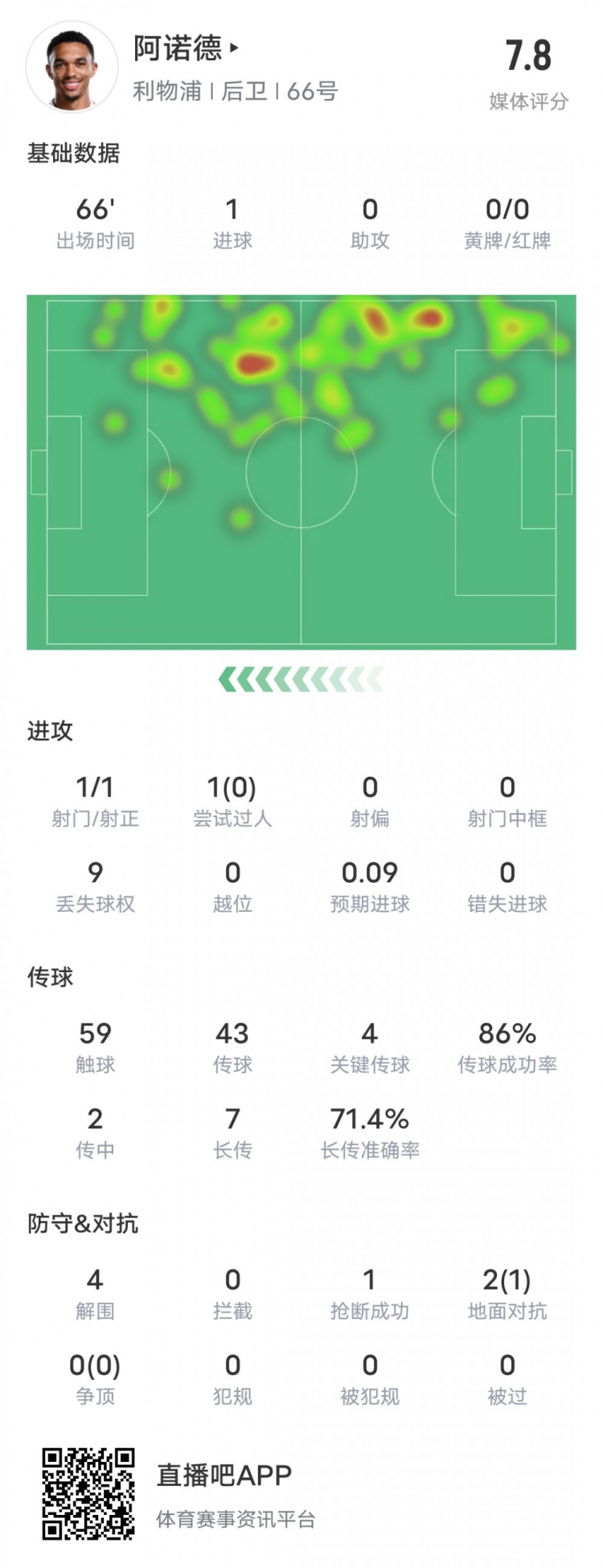  阿諾德本場(chǎng)比賽數據：1進(jìn)球4關(guān)鍵傳球4解圍，評分7.8