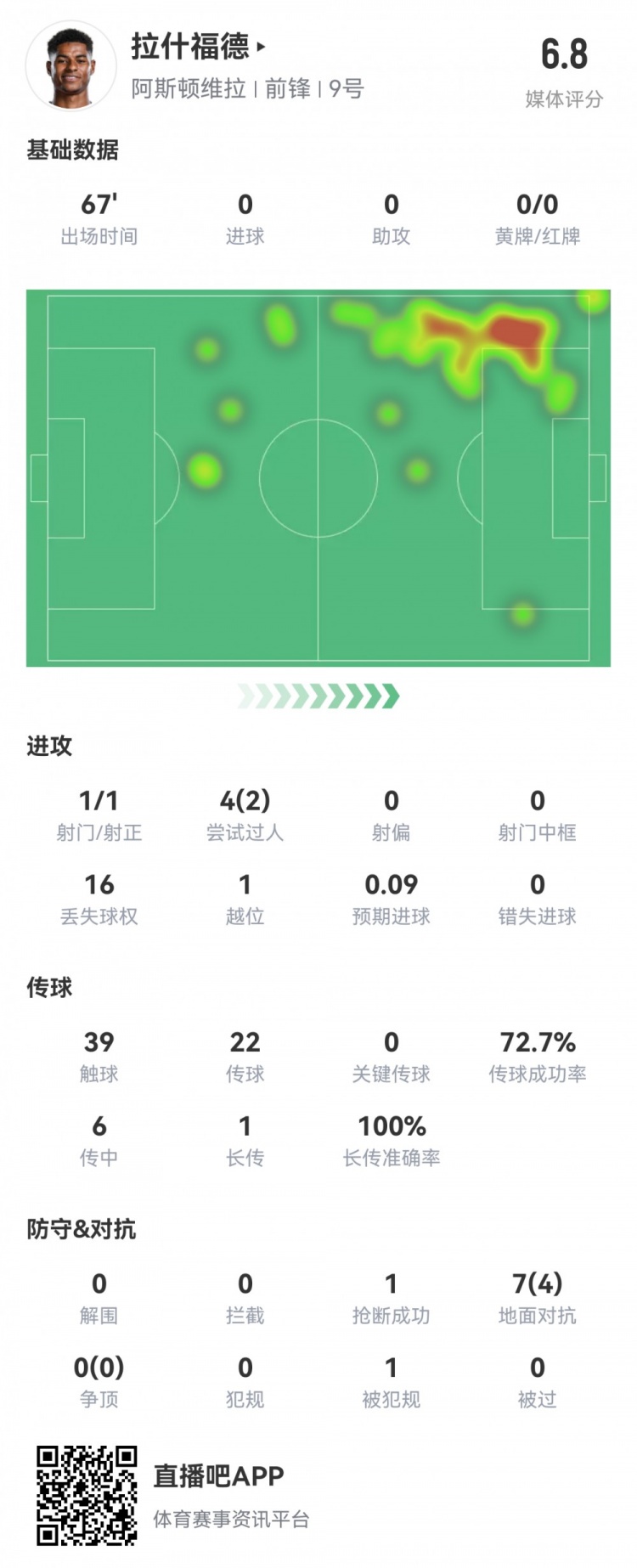 拉什福德數據：首發(fā)67分鐘1射1正，2次過(guò)人16次丟失球權，評分6.8
