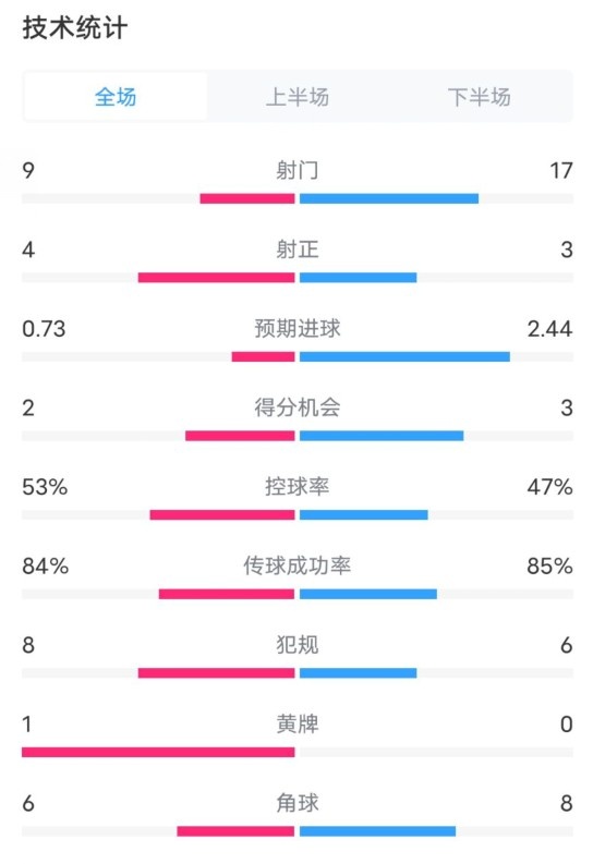  維拉2-2利物浦全場(chǎng)數據：射門(mén)9-17，射正4-3，控球率53%-47%