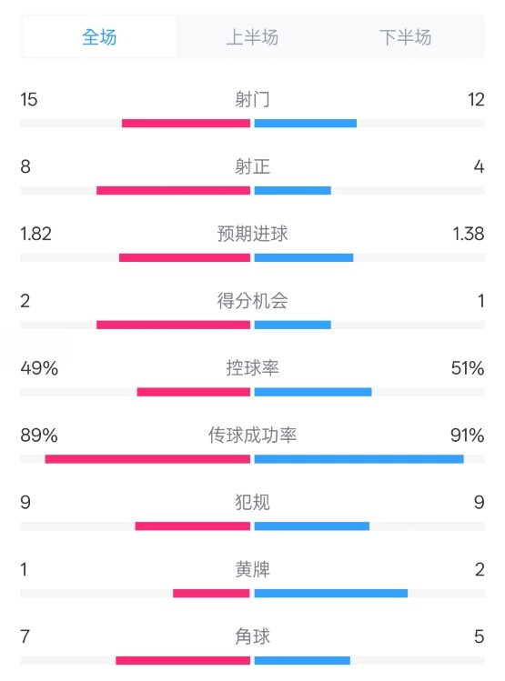  皇馬3-1曼城全場(chǎng)數據：射門(mén)15-12，射正8-4.控球率49%-51%