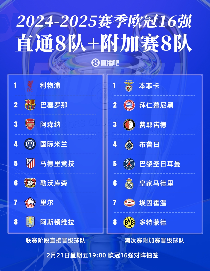  歐冠16強聯(lián)賽分布：英超、西甲、德甲皆3隊，意甲僅國米，荷甲2隊