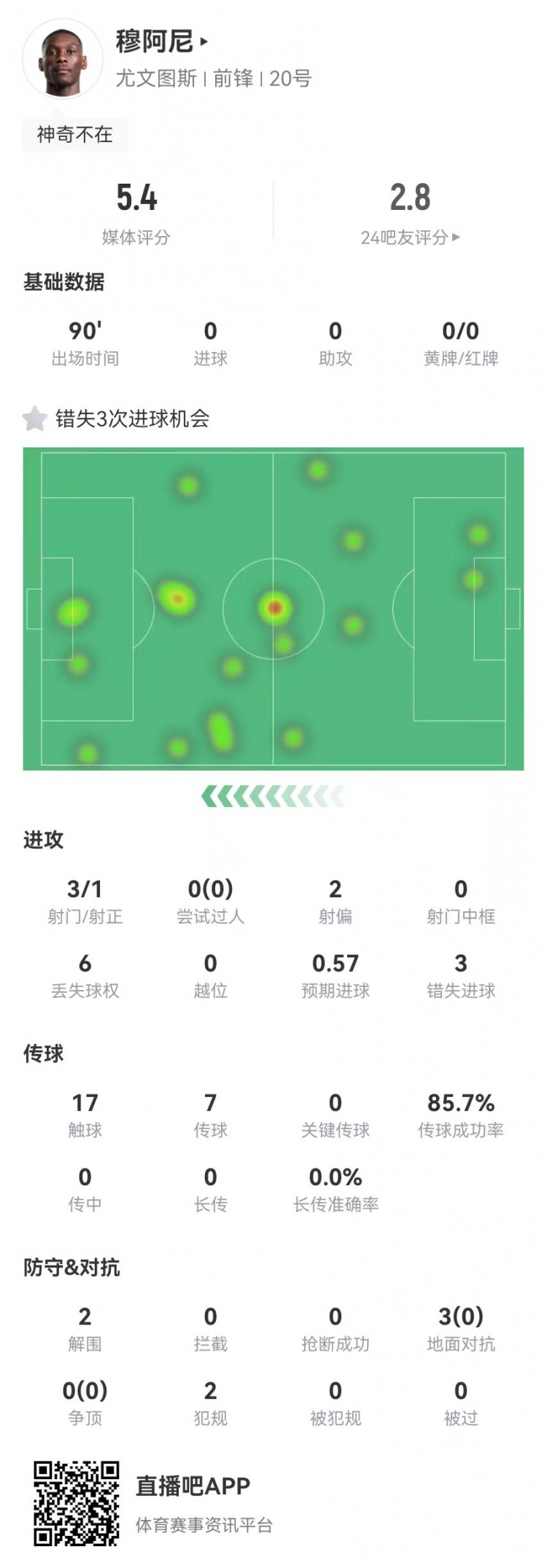  穆阿尼本場(chǎng)3射門(mén)3次錯失重大機會(huì )，3對抗0成功 5.4分全場(chǎng)最低
