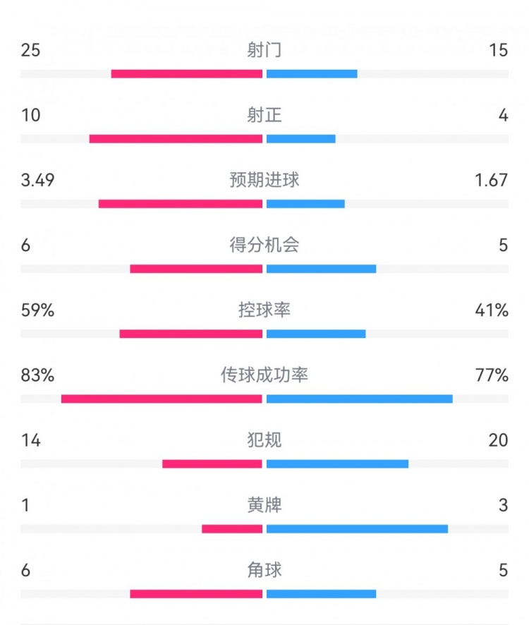  尤文1-3埃因霍溫數據：射門(mén)15-25，射正4-10，得分機會(huì )5-6