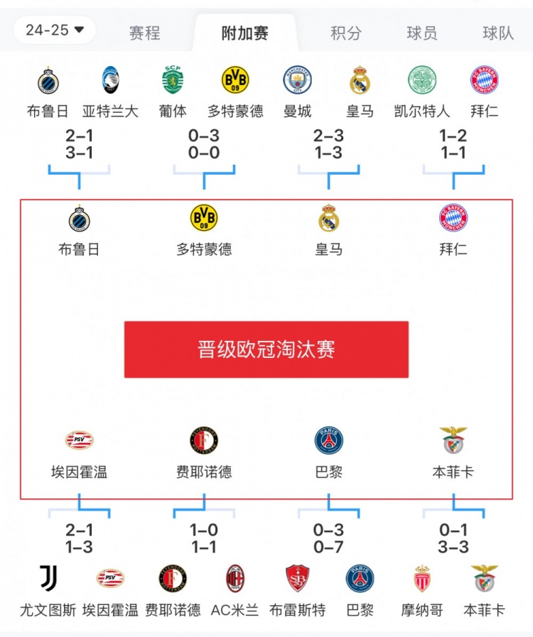  歐冠附加賽8隊被淘汰：意甲3隊最多，法甲2隊，英超葡超蘇超各1隊