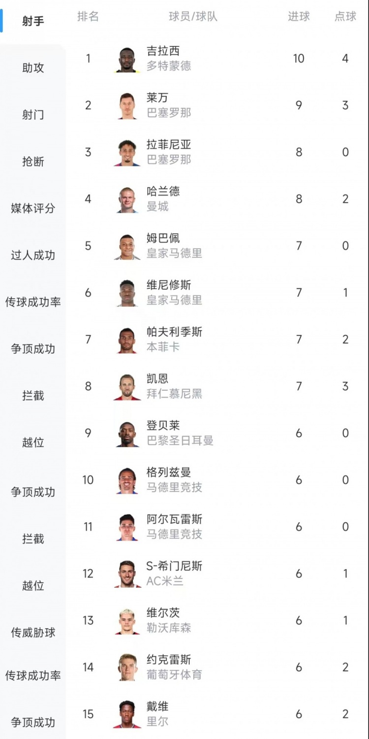  歐冠射手榜：吉拉西10球居首，萊萬(wàn)9球次席&拉菲尼亞、哈蘭德8球