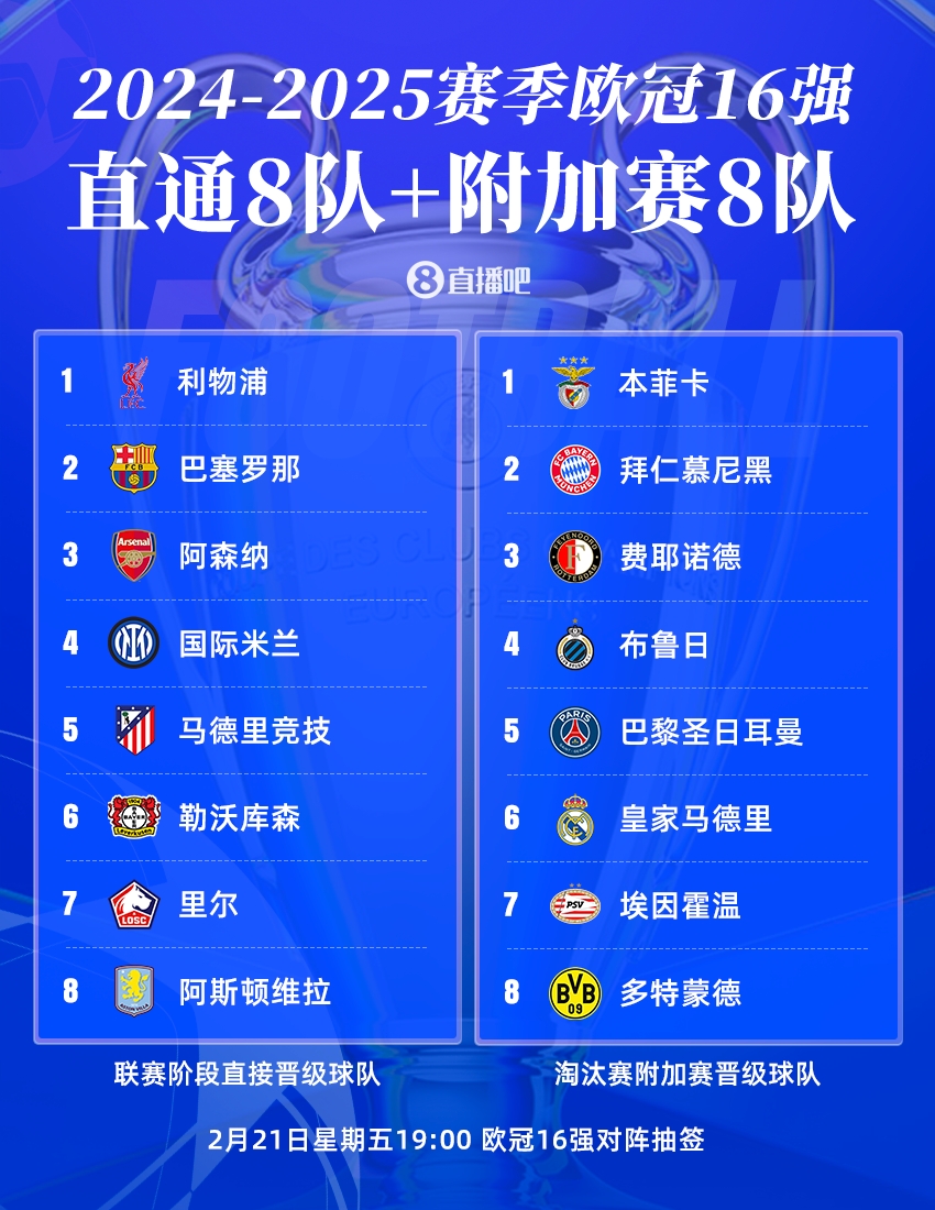  今晚19點(diǎn)歐冠16強抽簽?皇仁vs競藥捉對廝殺，意甲獨苗國米戰荷甲