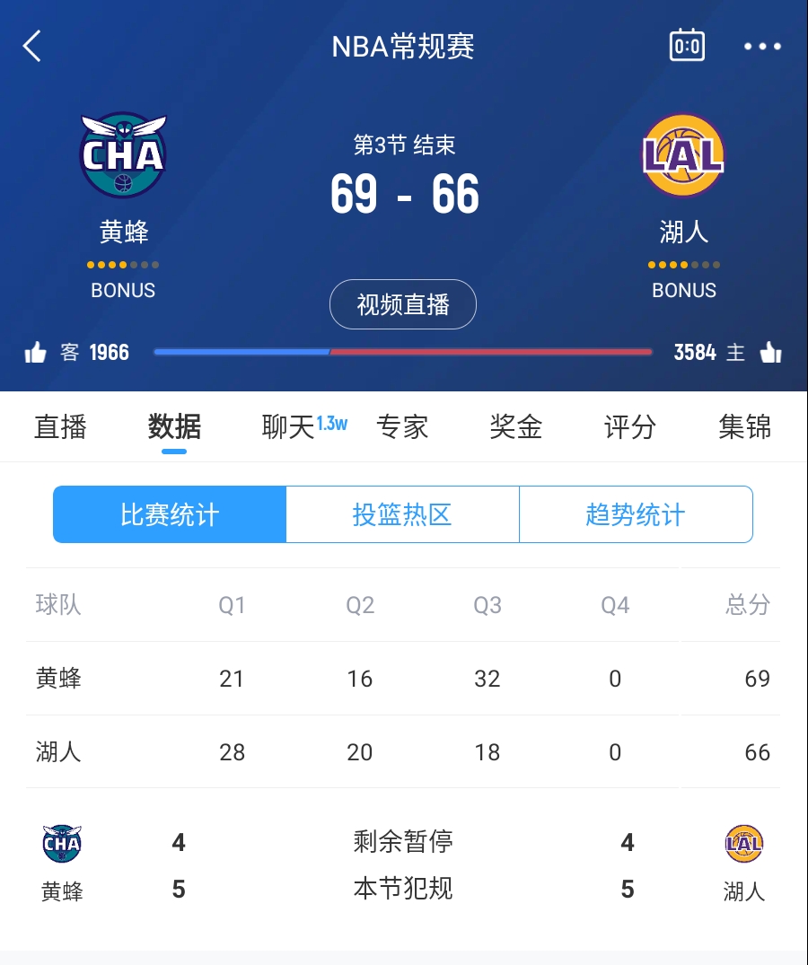  三崩來(lái)臨！湖人第三節僅得18分 單節凈負14分落后3分進(jìn)入第四節