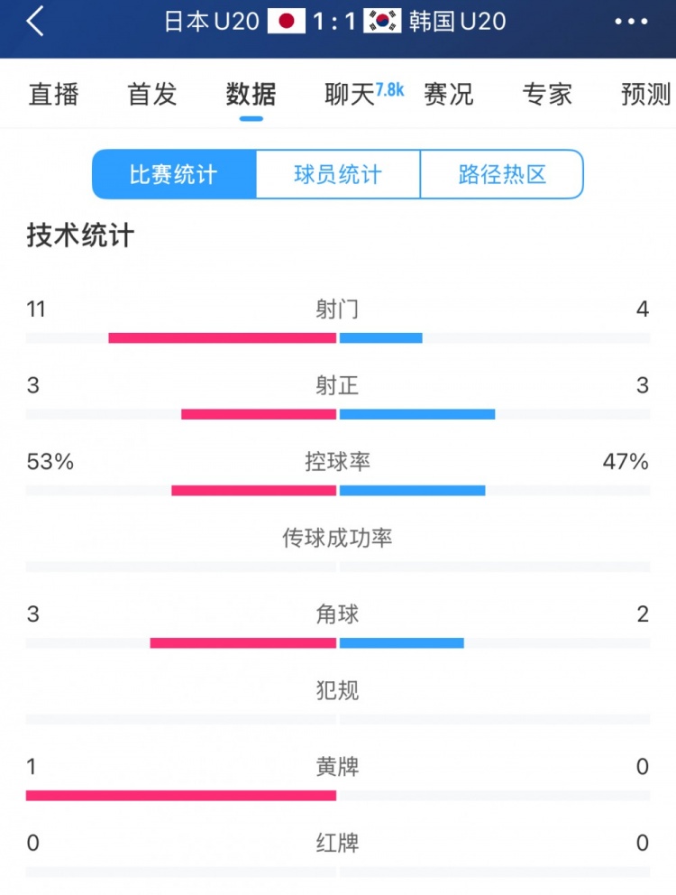  U20亞洲杯日韓戰全場(chǎng)數據：射門(mén)數日本11-4領(lǐng)先，但兩隊均射正3腳