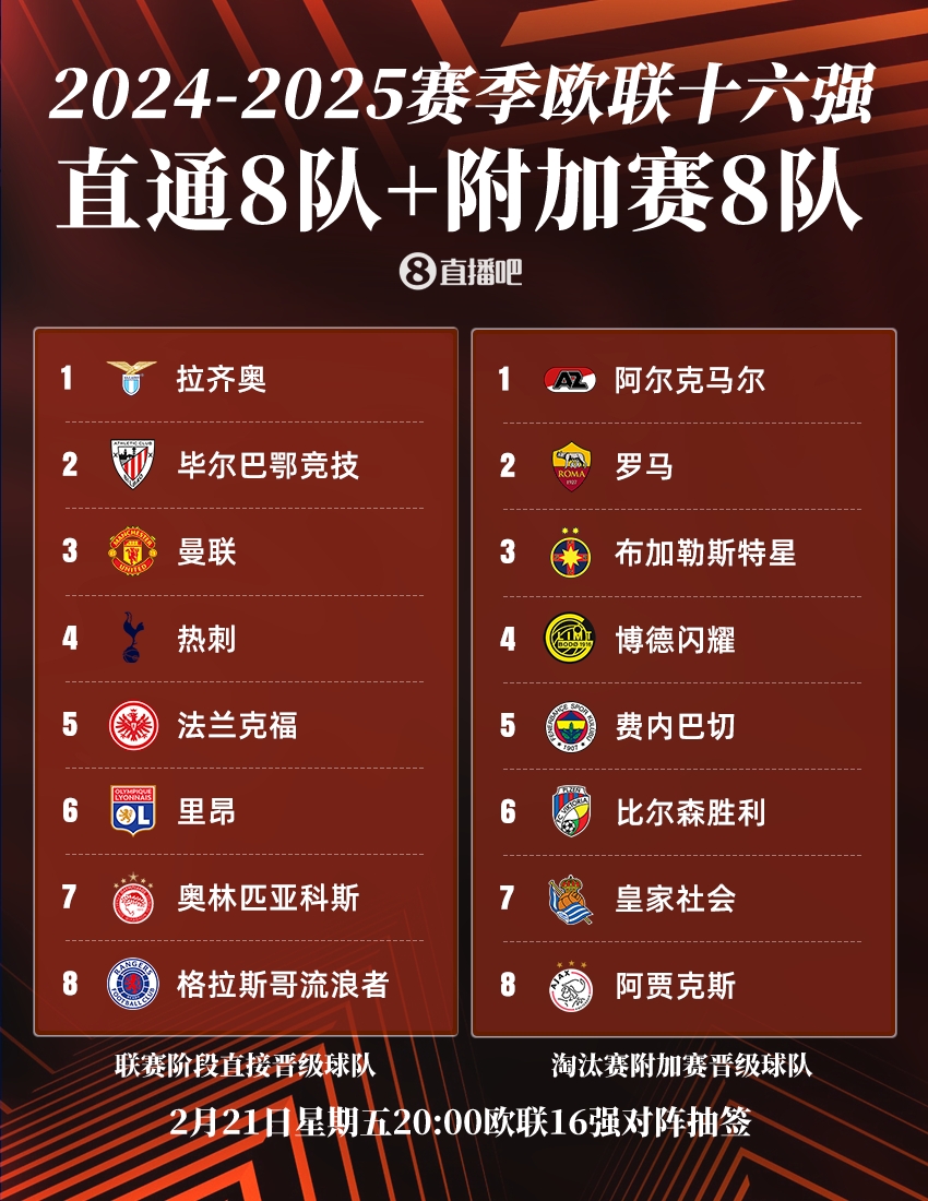  ??歐聯(lián)16強：曼聯(lián)、熱刺直通，羅馬、費內巴切晉級，今晚20點(diǎn)抽簽