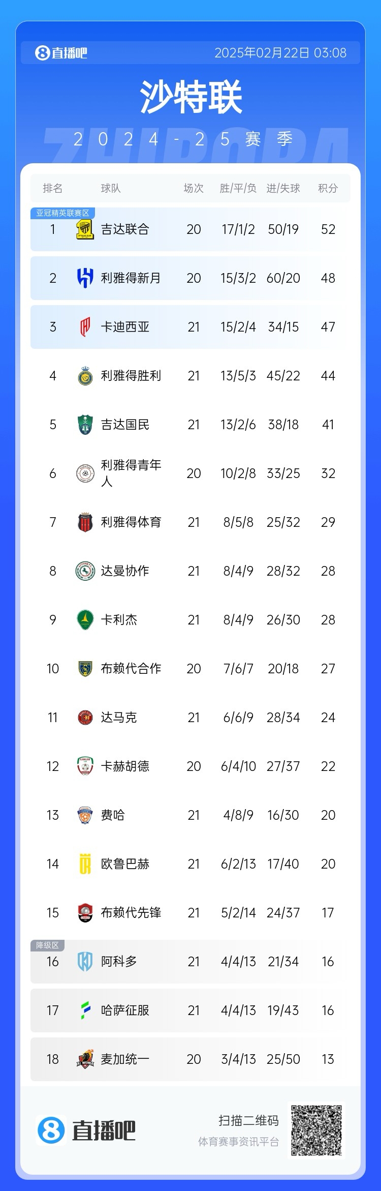  沙特聯(lián)積分榜：勝利五連勝遭終結，先賽落后榜首8分