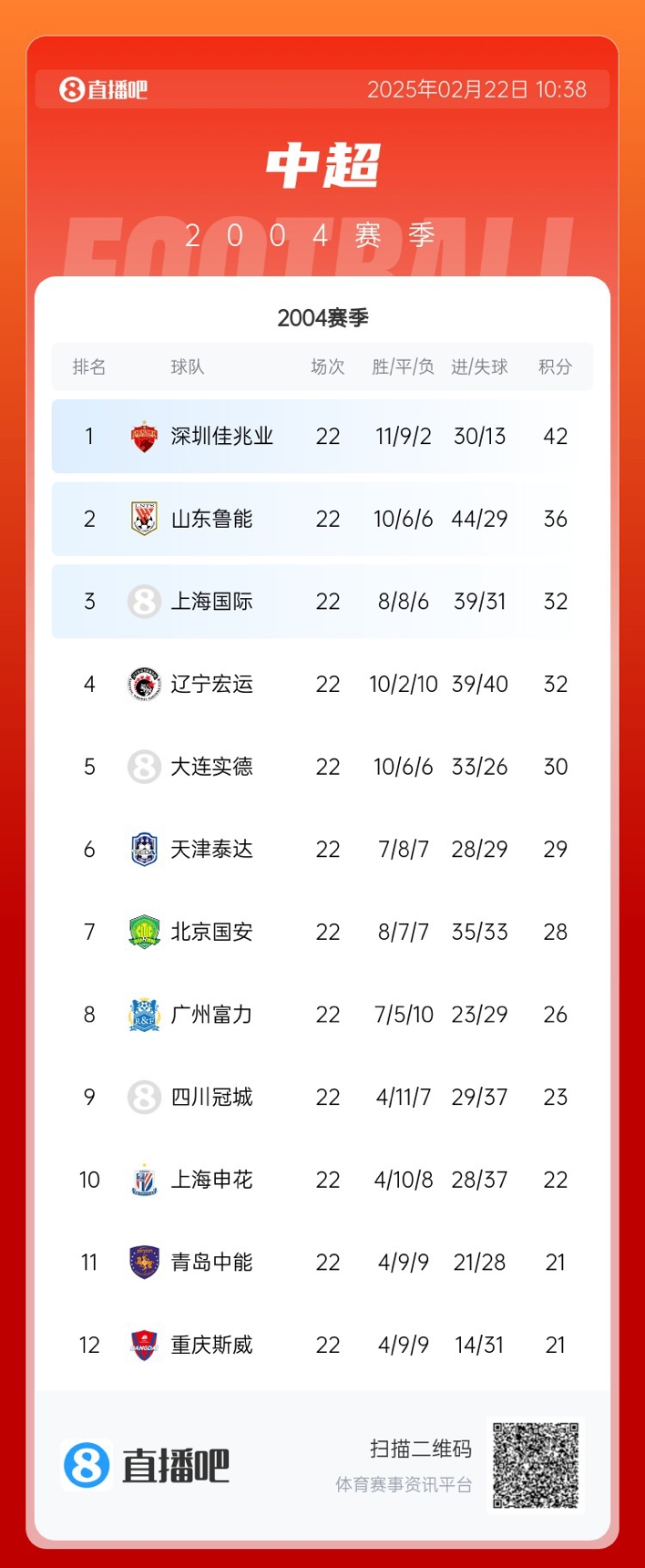  年代感！中超元年2004賽季積分榜：7隊解散，僅存5隊