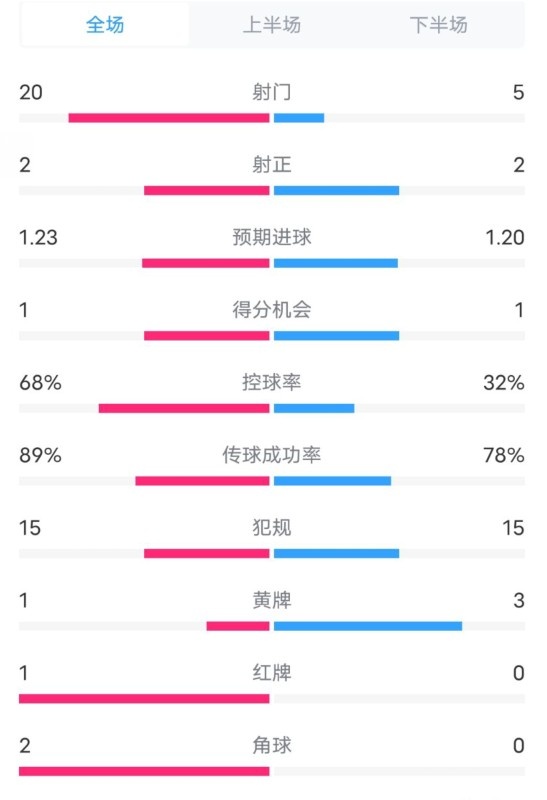  阿森納0-1西漢姆數據：射門(mén)20-5，射正2-2，紅牌1-0，控球68%-32%