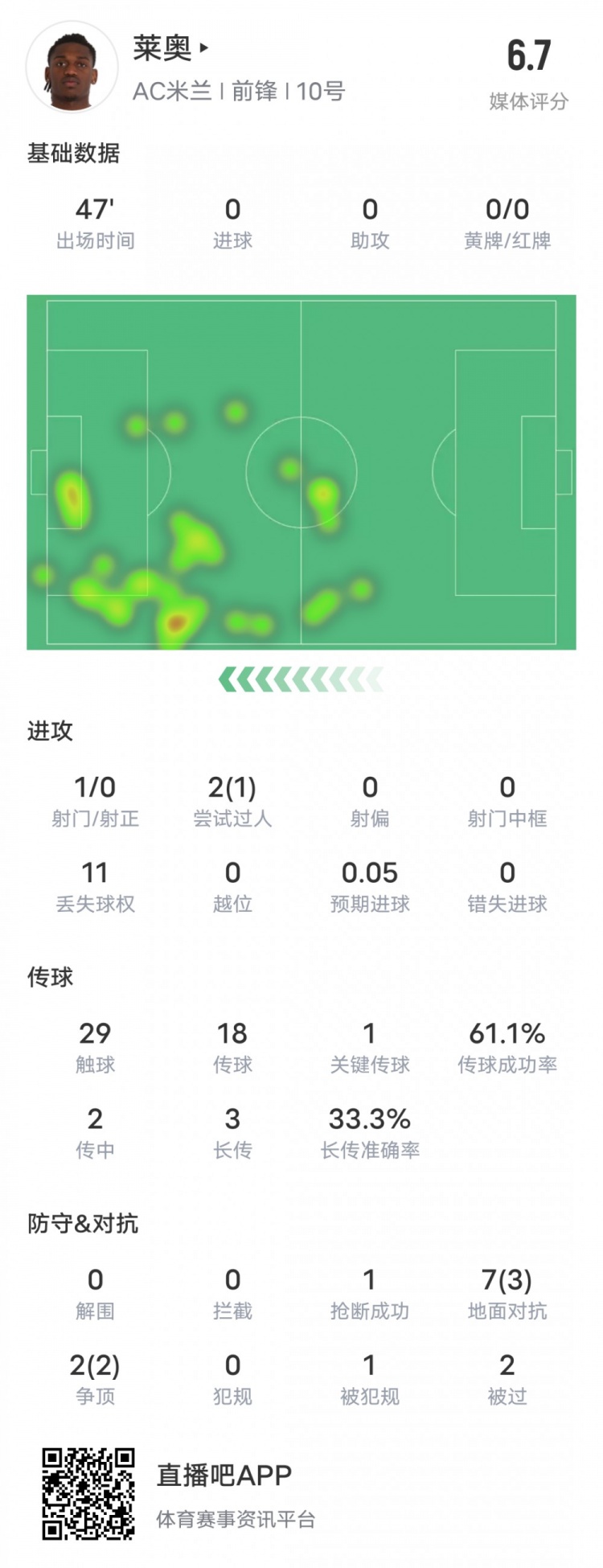  萊奧本場(chǎng)比賽數據：1過(guò)人成功1關(guān)鍵傳球11次丟失球權，評分6.7