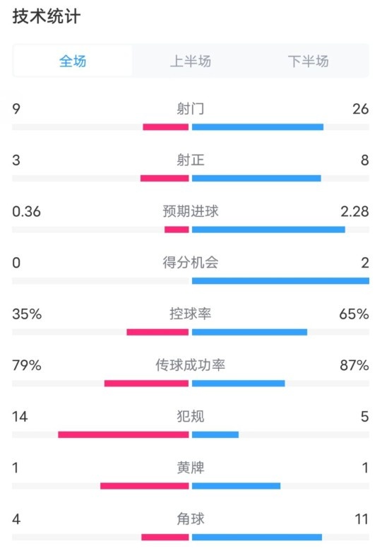  都靈2-1米蘭全場(chǎng)數據：射門(mén)9-26，射正3-8，控球率35%-65%