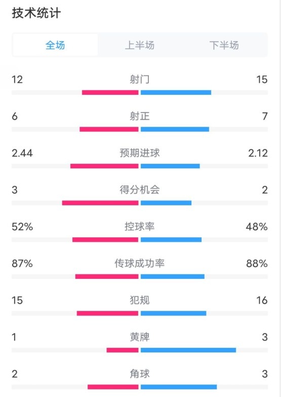  維拉2-1切爾西數據：射門(mén)12-15，射正6-7，控球率52%-48%