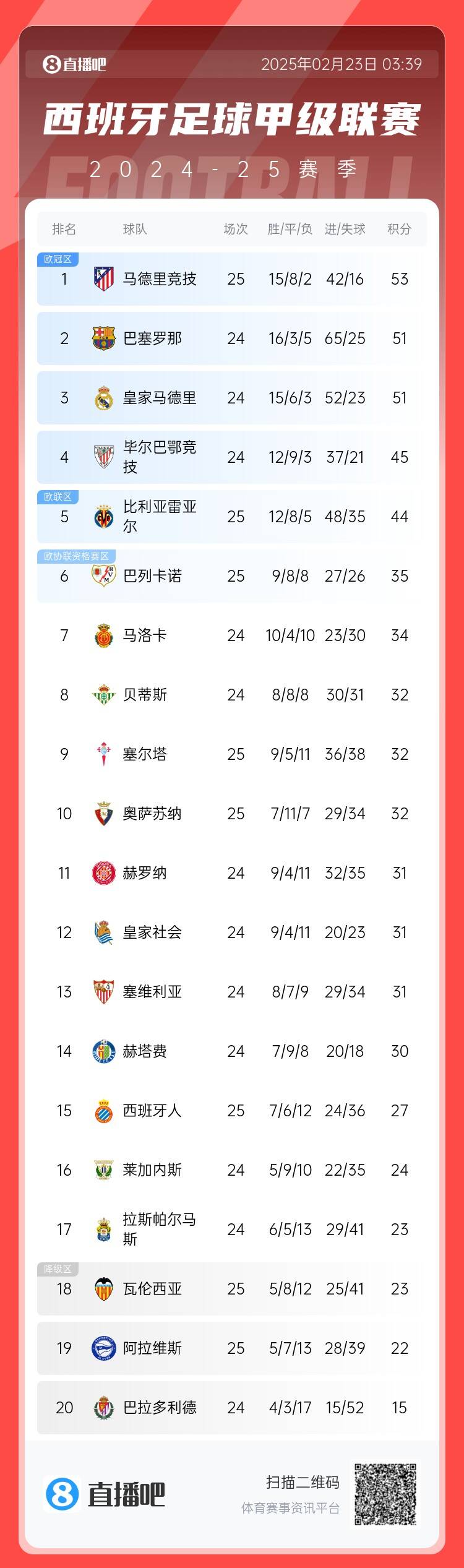  西甲積分榜：馬競先賽2分領(lǐng)跑 巴薩、皇馬同分暫居二三位