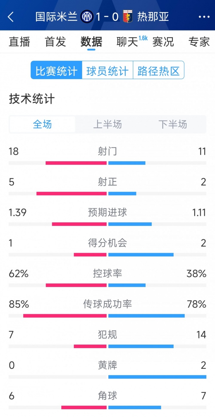  國米1-0熱那亞全場(chǎng)數據：射門(mén)18-11，射正 5-2，得分機會(huì )1-2