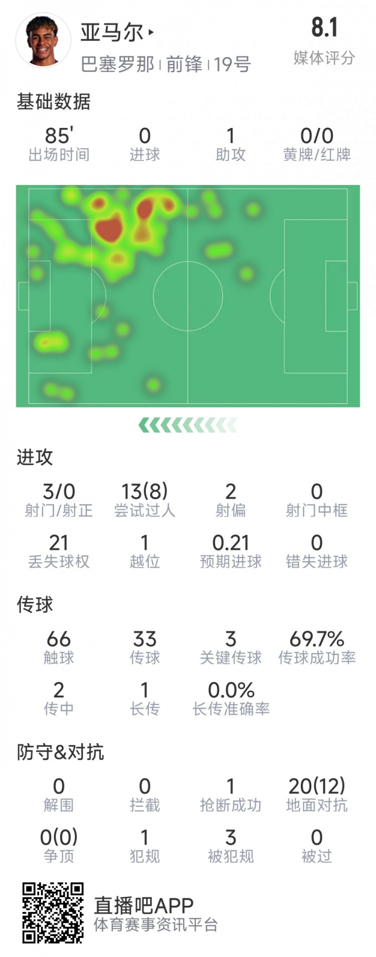  亞馬爾本場(chǎng)數據：1次助攻，3射0正，3次關(guān)鍵傳球，8次成功過(guò)人