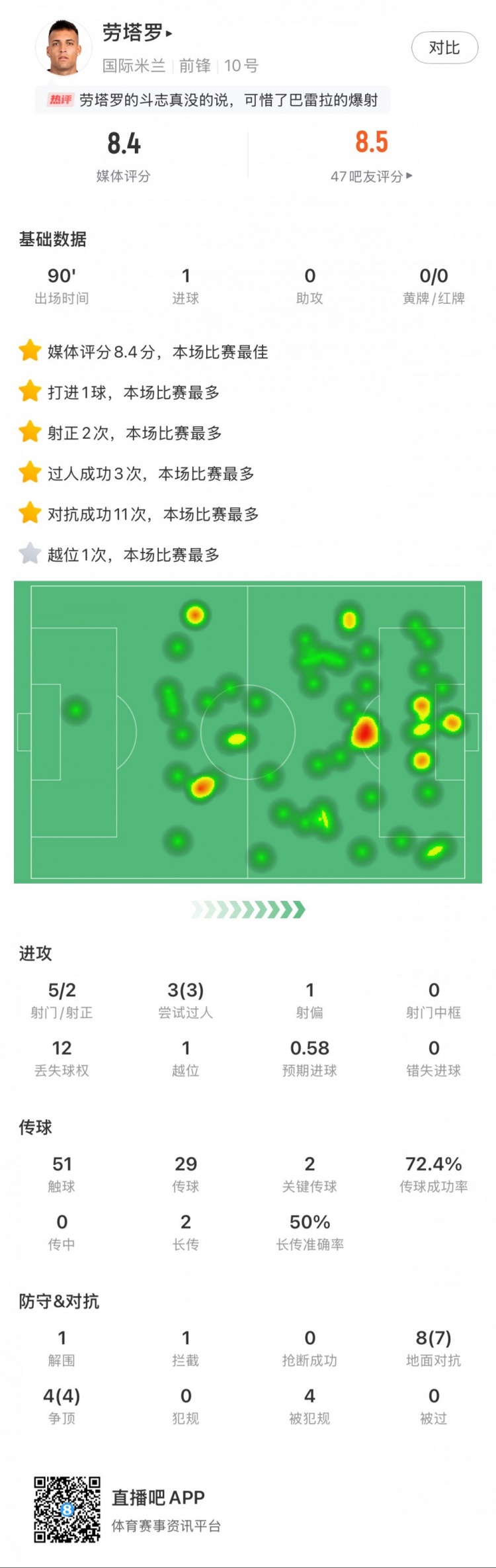  勞塔羅全場(chǎng)數據：進(jìn)1球，5次射門(mén)2次射正，3次過(guò)人，2次關(guān)鍵傳球