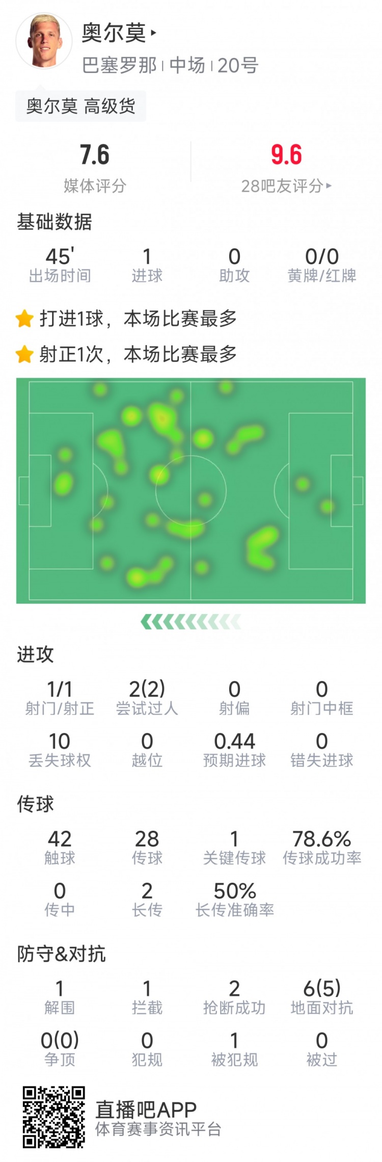  奧爾莫本場(chǎng)數據：替補建功，1次射門(mén)即破門(mén)，6次對抗5次成功