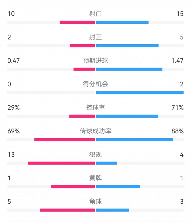  巴薩2-0拉帕數據：射門(mén)15-10，射正5-2，得分機會(huì )2-0，犯規4-13